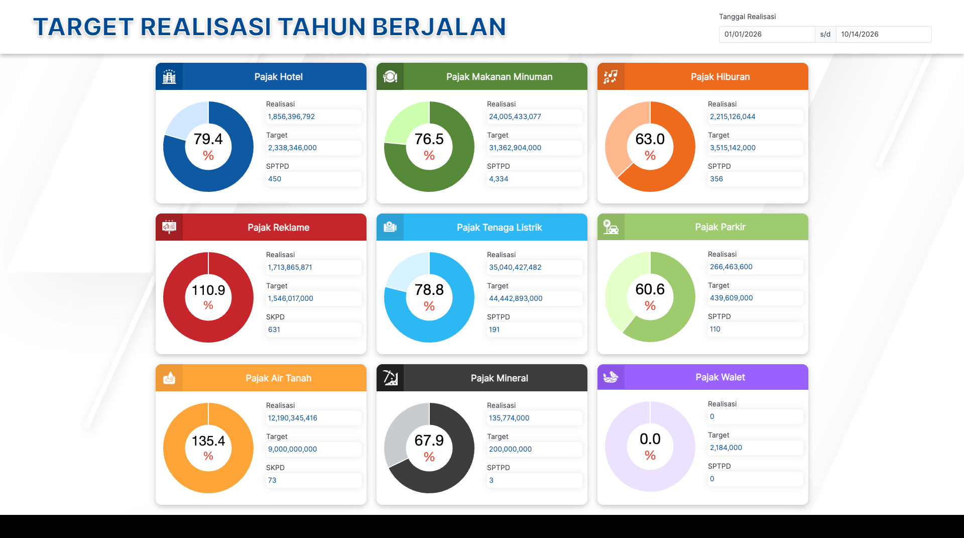 Dashboard Eksekutif Aplikasi Pemda