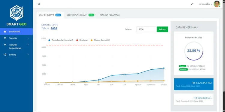 Tangkapan Layar Dashboard Statistik SPPT SIG PBB